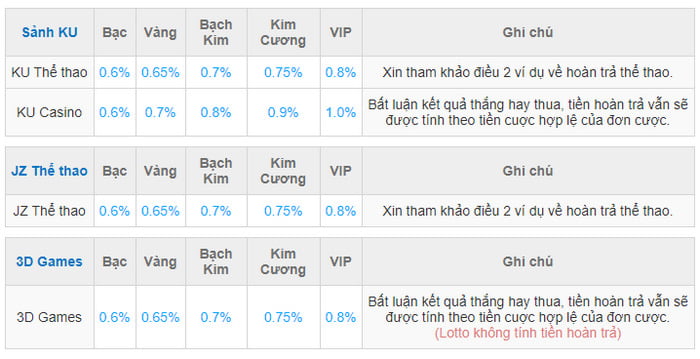 Mức hoàn trả cao cho tân thủ